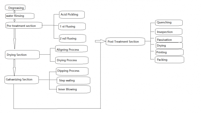 6 vierfache Linie Feuerverzinkungs-Ausrüstung des Zoll-X 6m keine